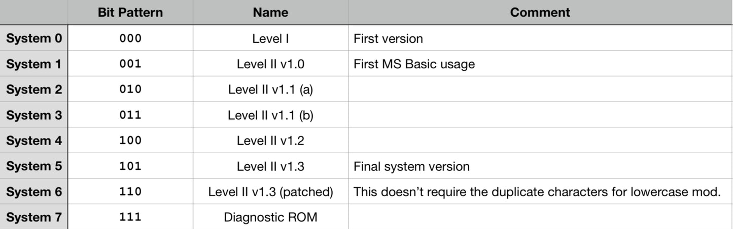 TRS-80 Model 1 System Replacement ROMs (8 Systems) - Rev G only