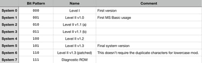 TRS-80 Model 1 System Replacement ROMs (8 Systems) - Rev G only